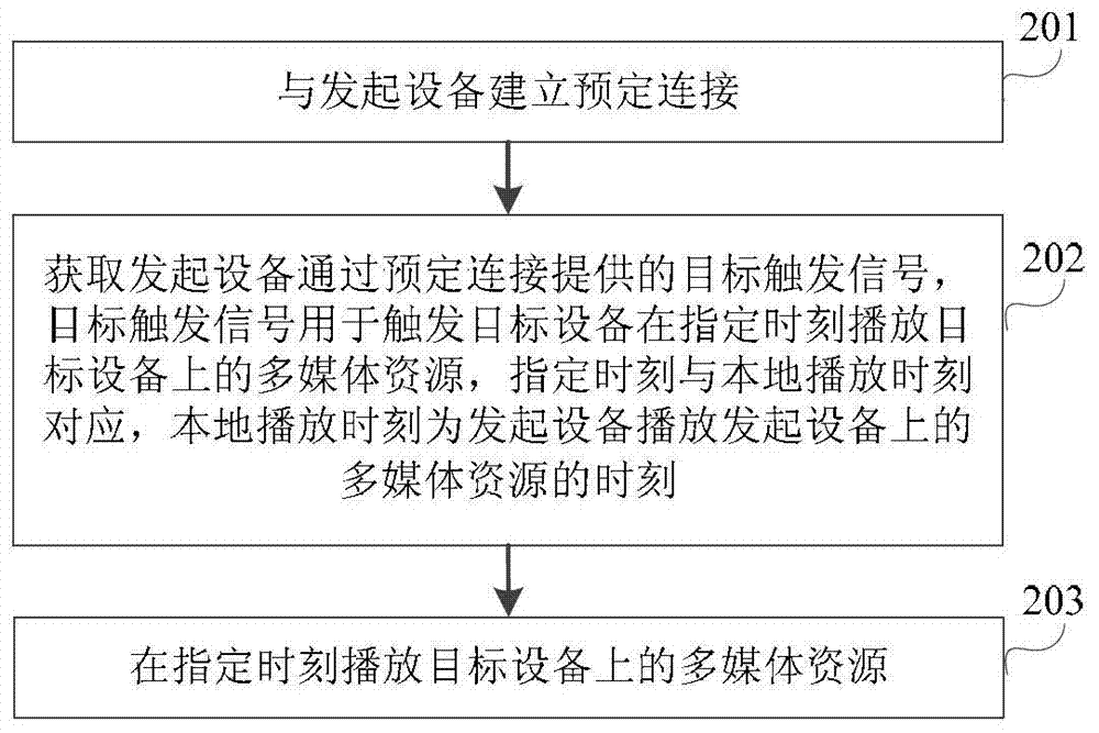 Cooperative playback method, device, equipment and system
