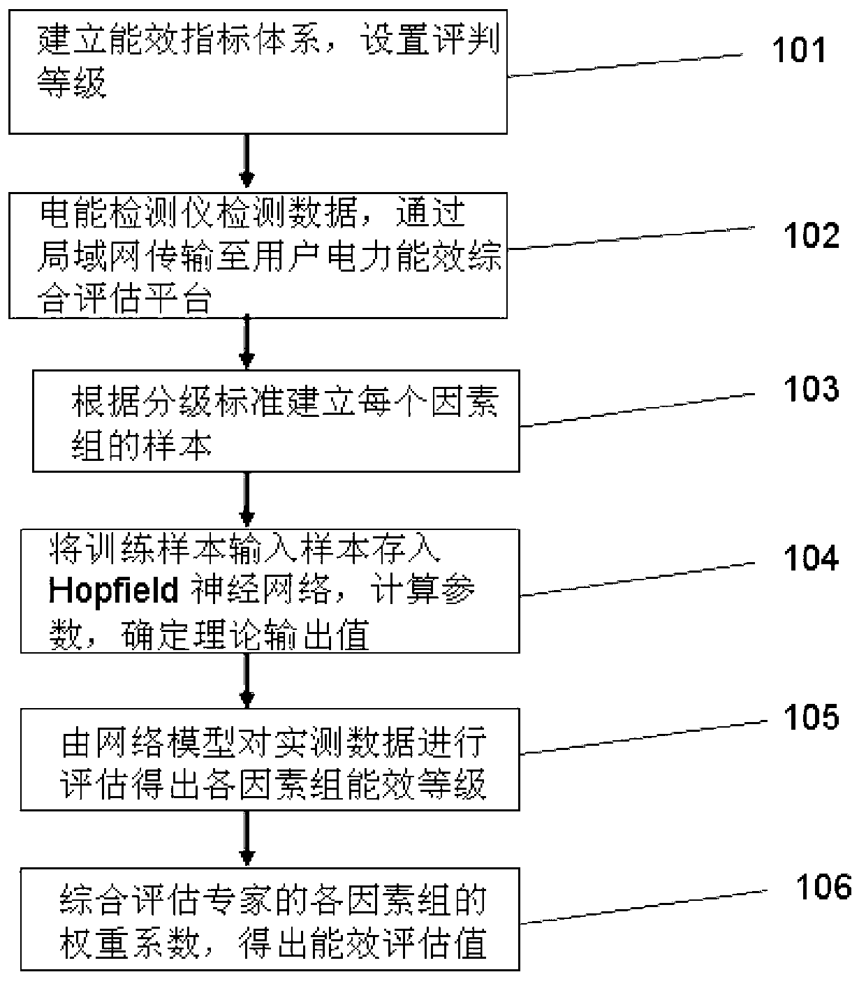 Method and system for evaluating power efficiency of enterprise user through Hopfield neural network