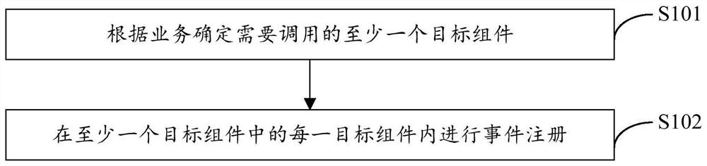 Decentralization event registration method and device, electronic equipment and storage medium