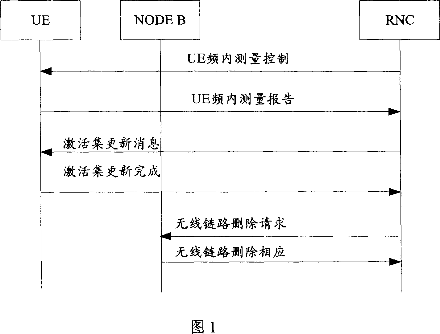 Method for overcoming soft handoff dropped call in third generation mobile communication system