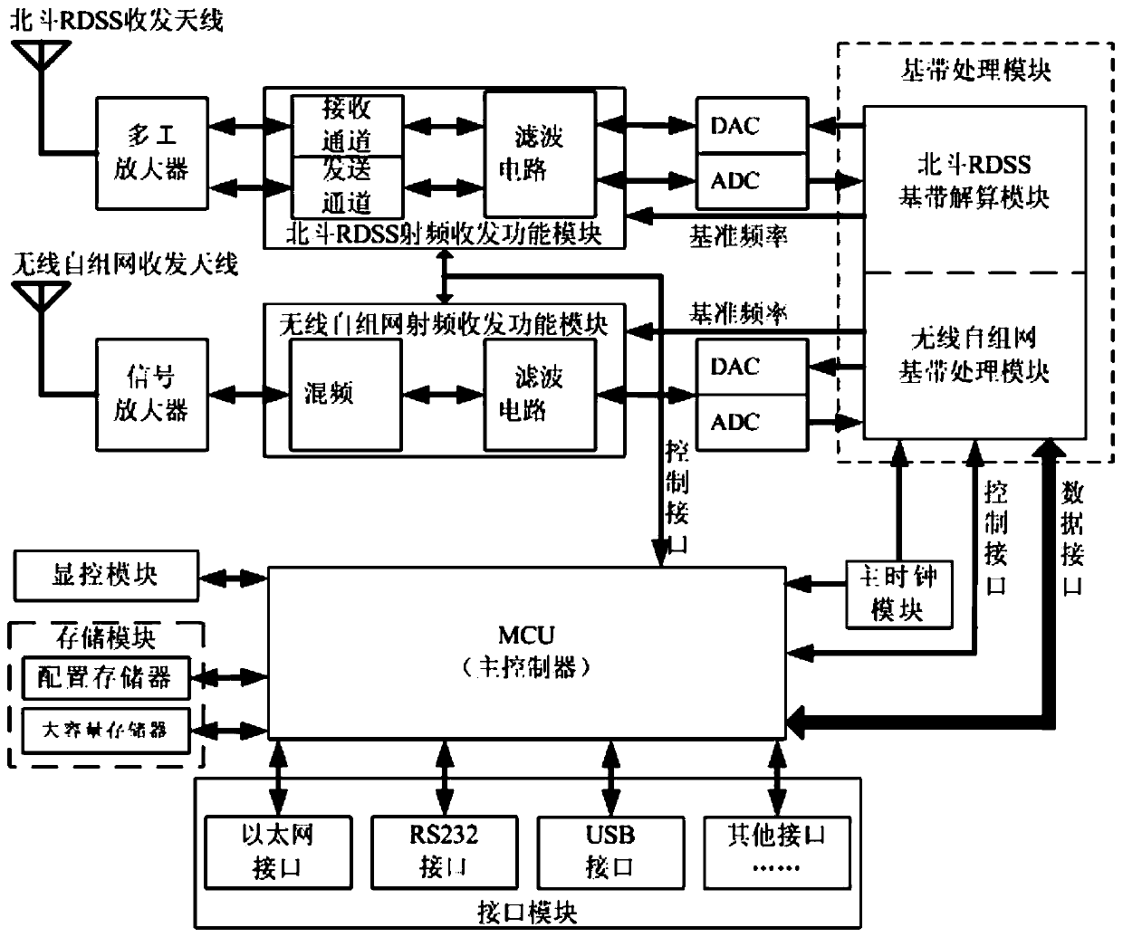 Dual-mode communication system and method based on wireless ad hoc network and Beidou rdss technology