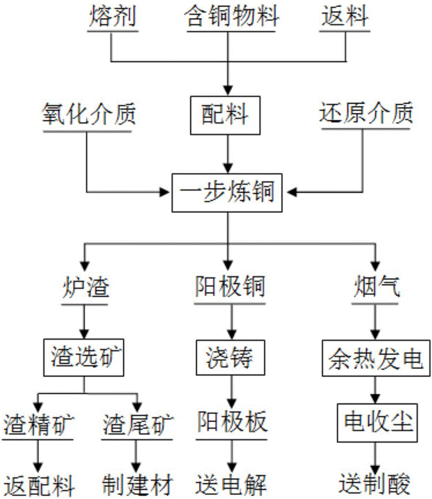 One-step copper smelting process and device
