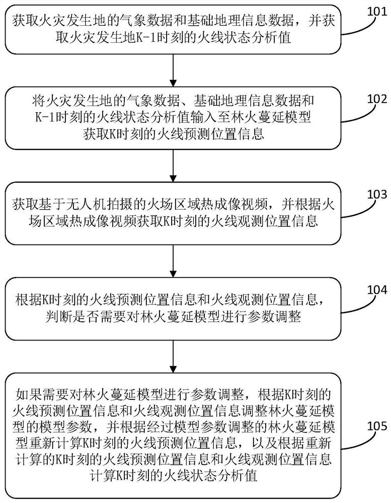 Forest fire spreading data assimilation method and device based on unmanned aerial vehicle video