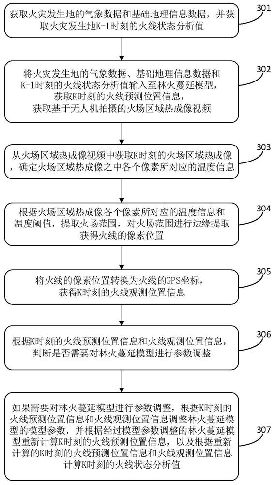 Forest fire spreading data assimilation method and device based on unmanned aerial vehicle video