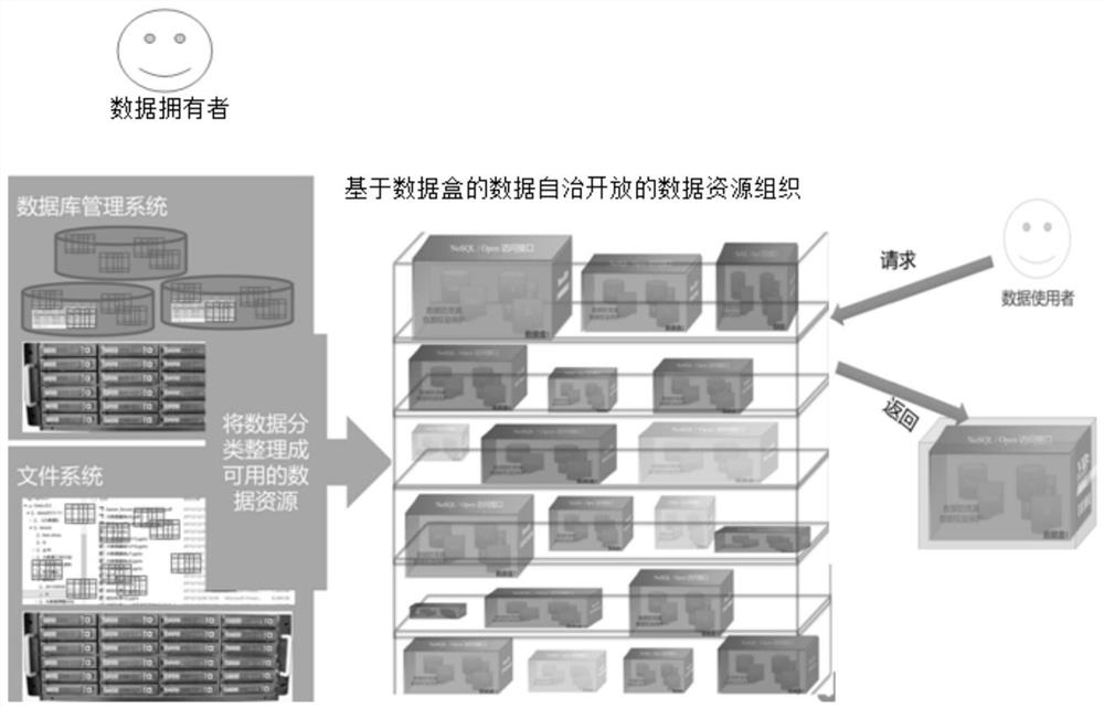 Realization method and operation system of data model oriented to open data sharing