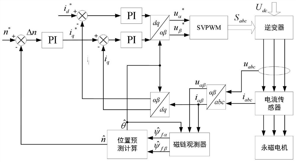 Limited position set position-free control method based on permanent magnet flux linkage observer