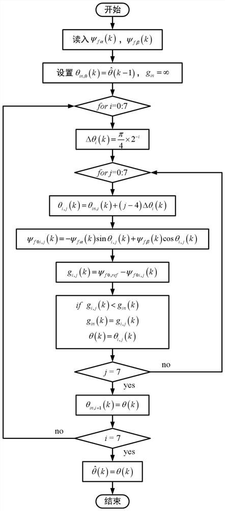 Limited position set position-free control method based on permanent magnet flux linkage observer