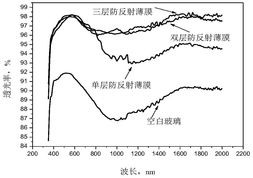 Broadband multi-layer anti-reflection film and preparation method thereof