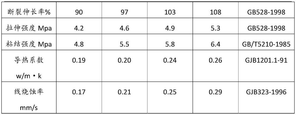 A high-performance ablation-resistant coating and its preparation method