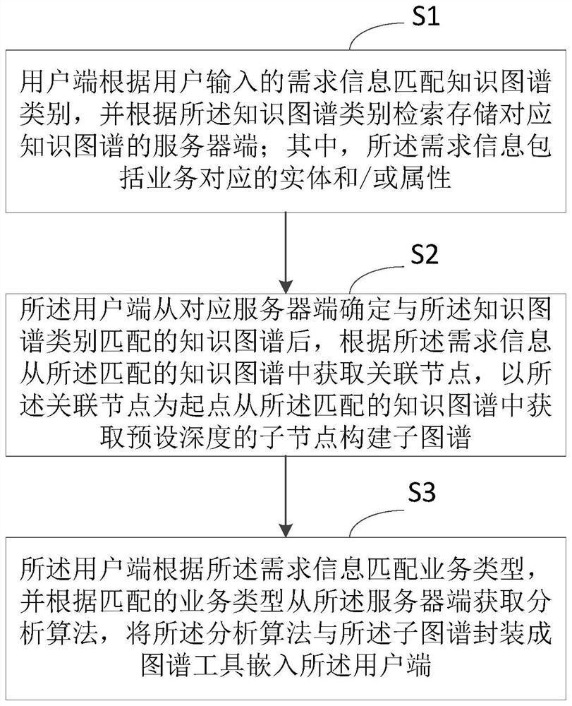 Graph nesting tool configuration method and device, equipment and medium