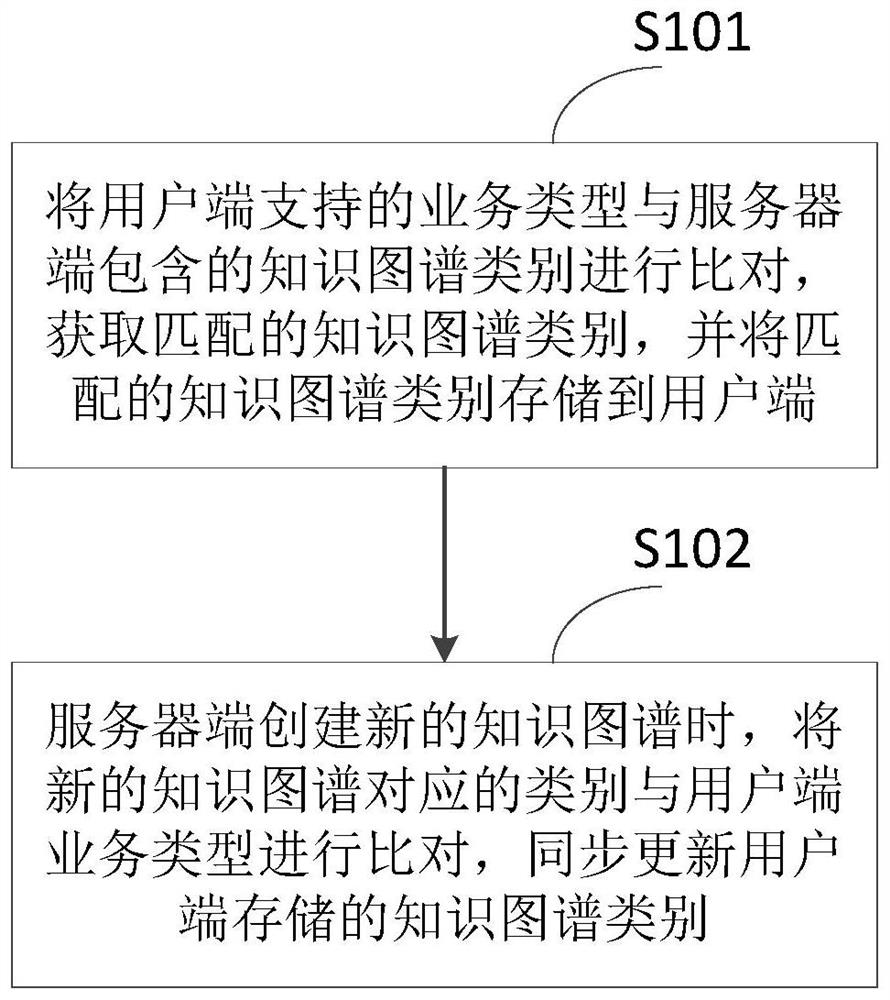 Graph nesting tool configuration method and device, equipment and medium