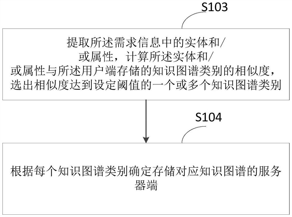 Graph nesting tool configuration method and device, equipment and medium