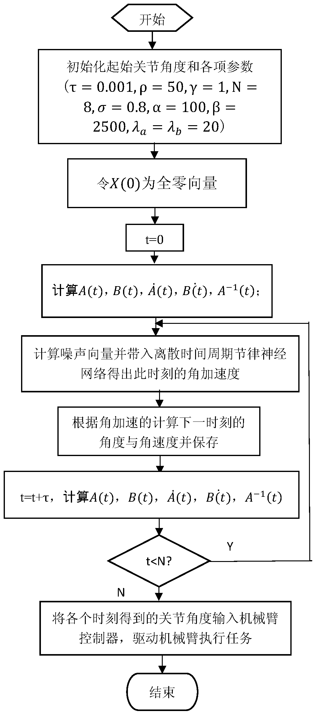 Runge-Kutta type periodic rhythm neural network method capable of resisting periodic noise