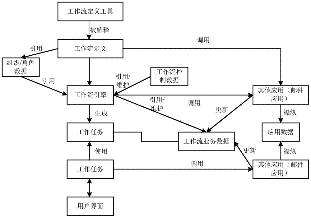 Intelligent configurable workflow engine and implementation method therefor