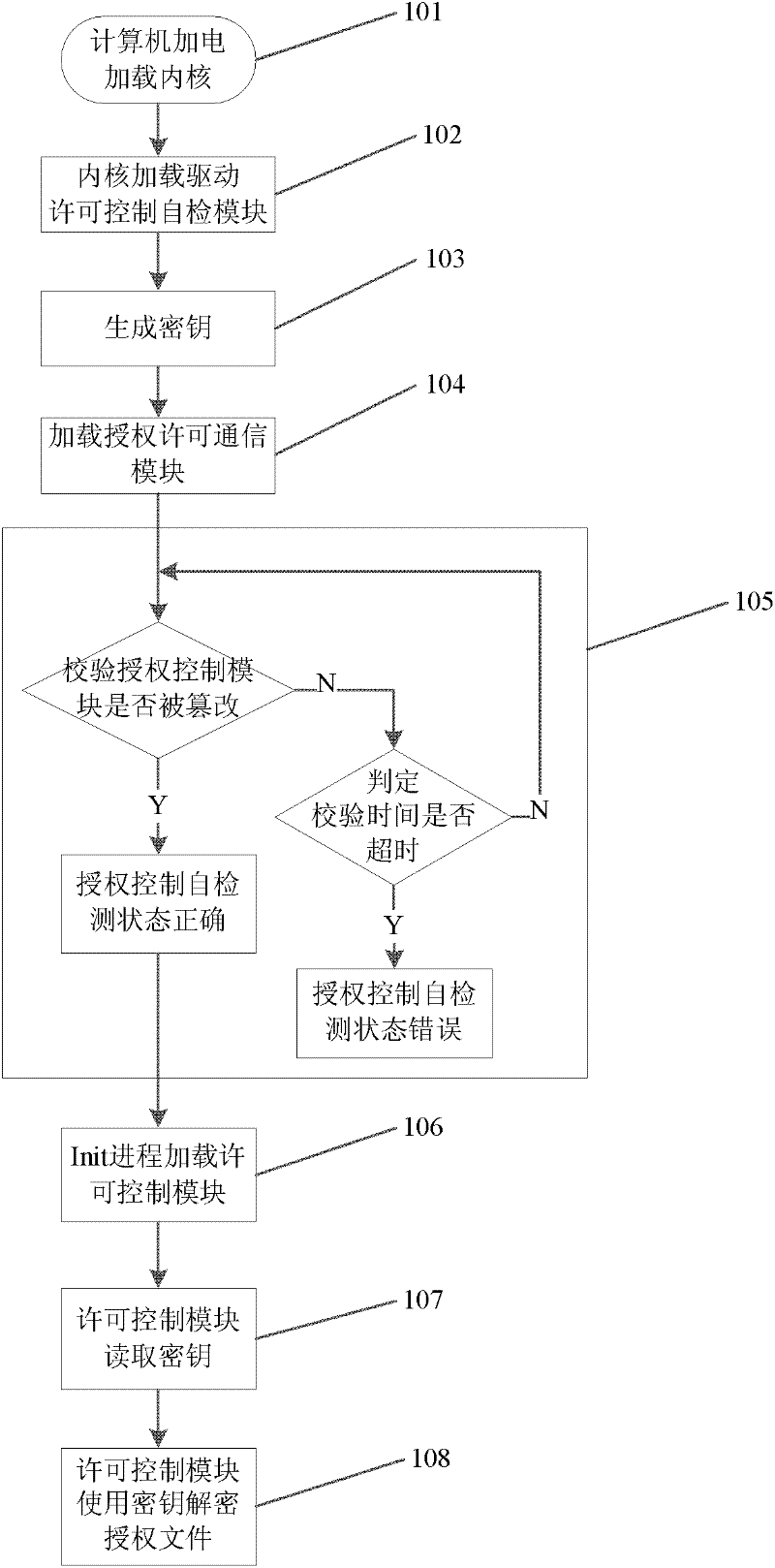 Method and system for license control of Linux operating system