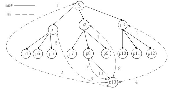 Distributed cooperative transmission method in embedded environment
