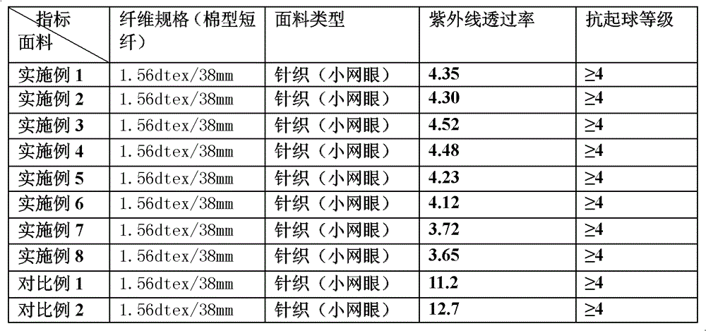 Preparation method of anti-ultraviolet anti-pilling polyester slices