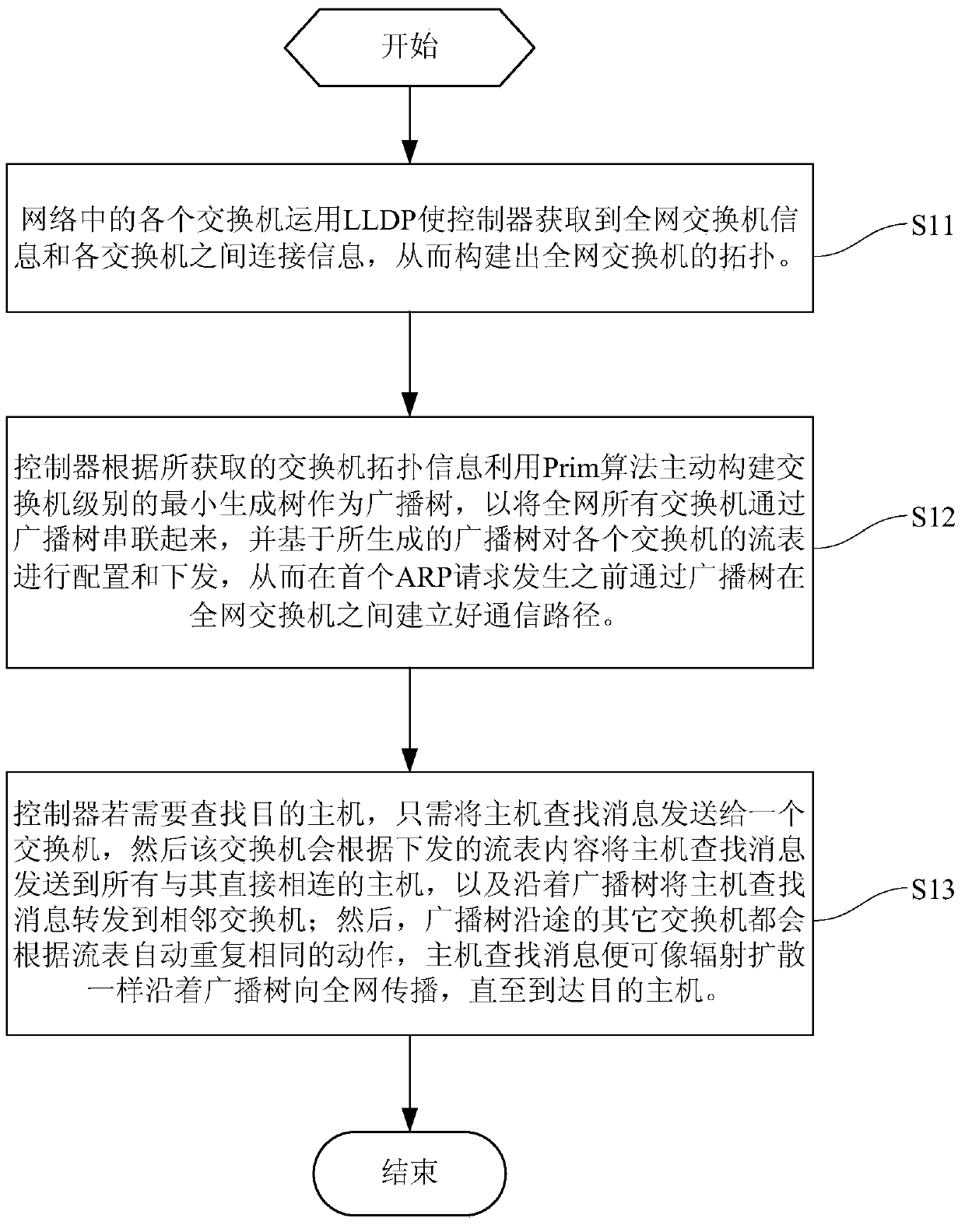 sdn-based host discovery method and system