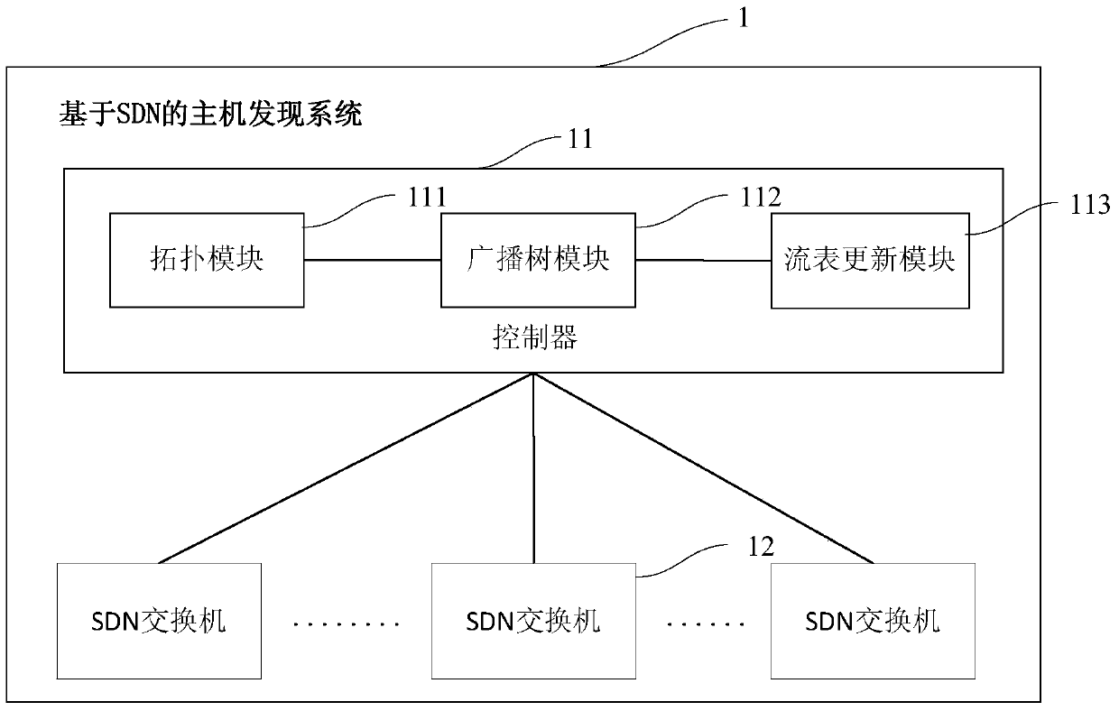 sdn-based host discovery method and system