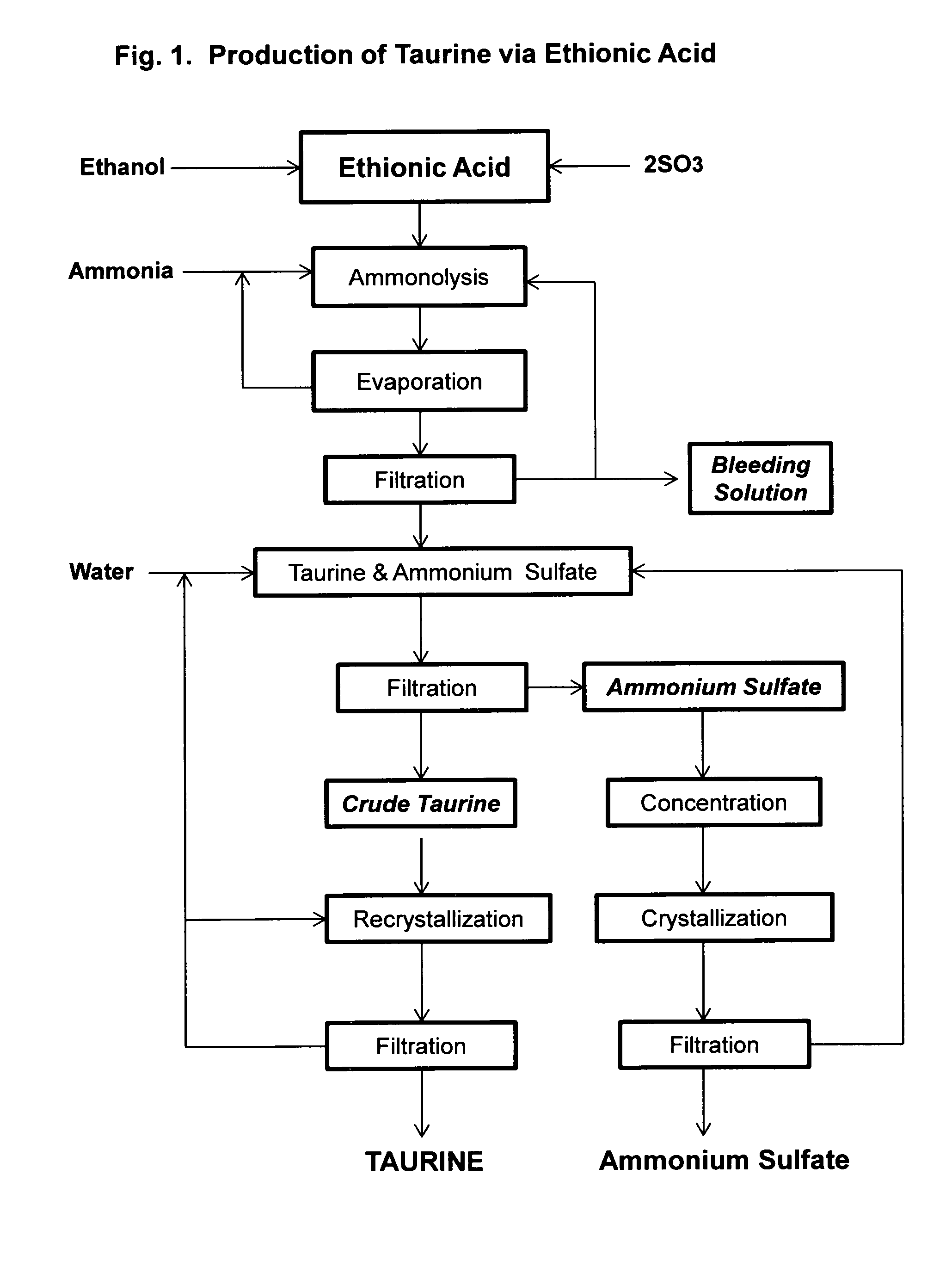Process for the production of taurine from ethanol