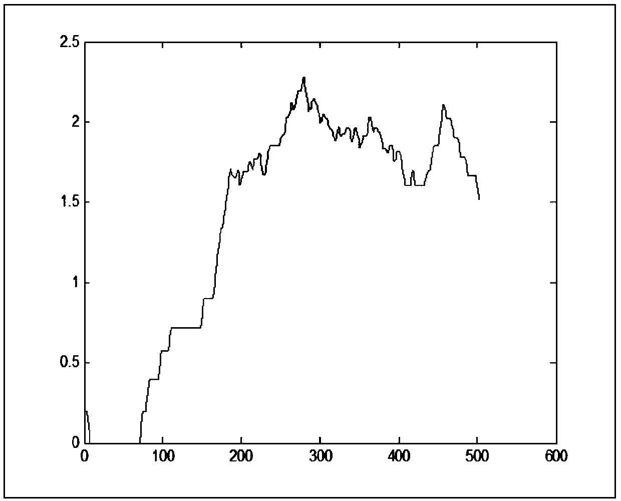 Method for detecting phosphorus in water body based on permutation entropy