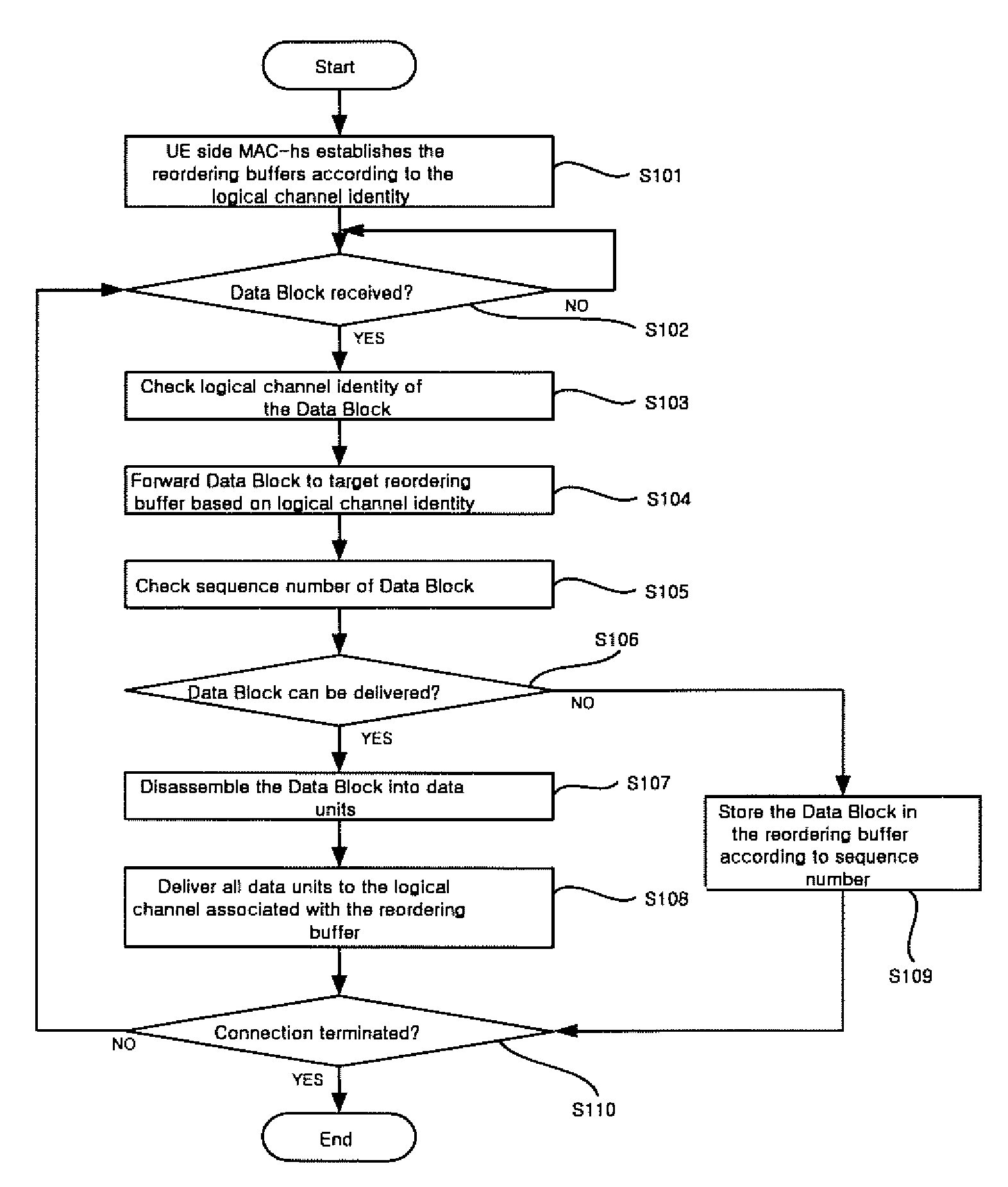 Data transmission method for HSDPA