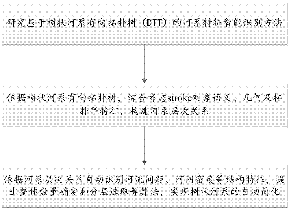 Hierarchical relationship construction and simplification method of tree-shaped river system of stroke feature constraints