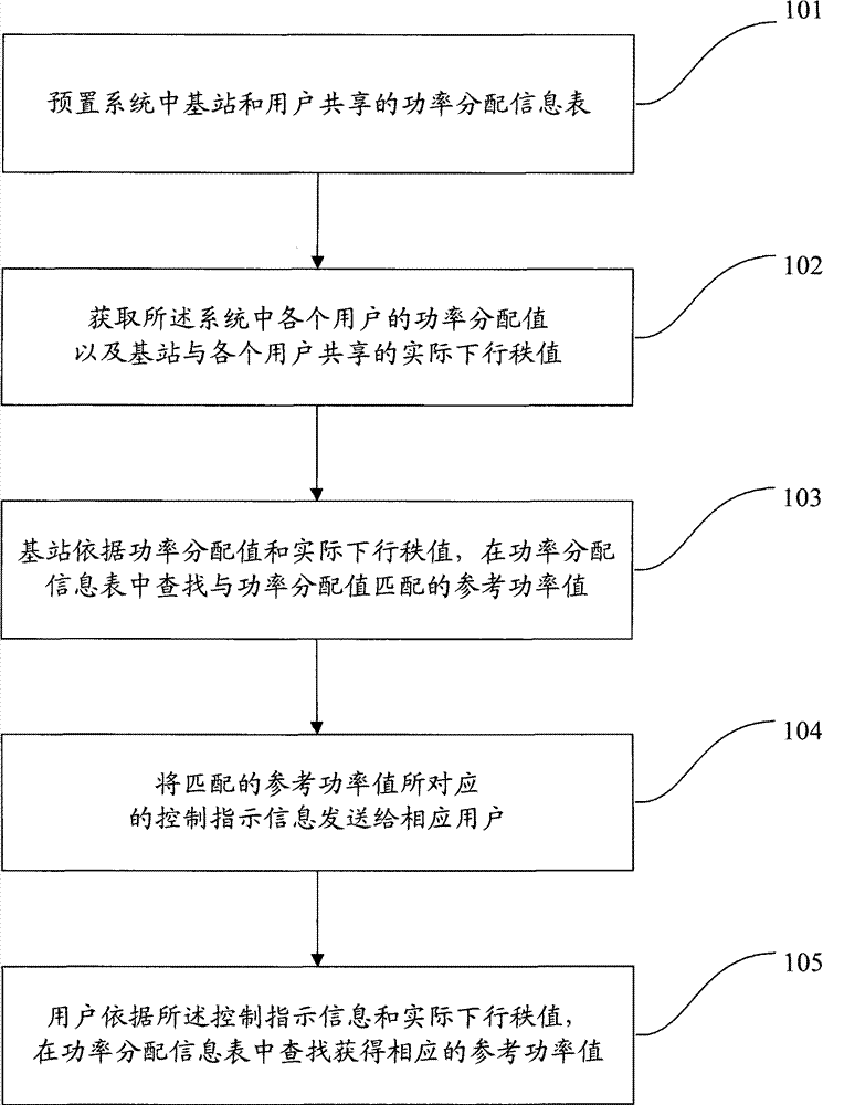 Indicating power distributing method, system, base station and customer terminal of MIMO system