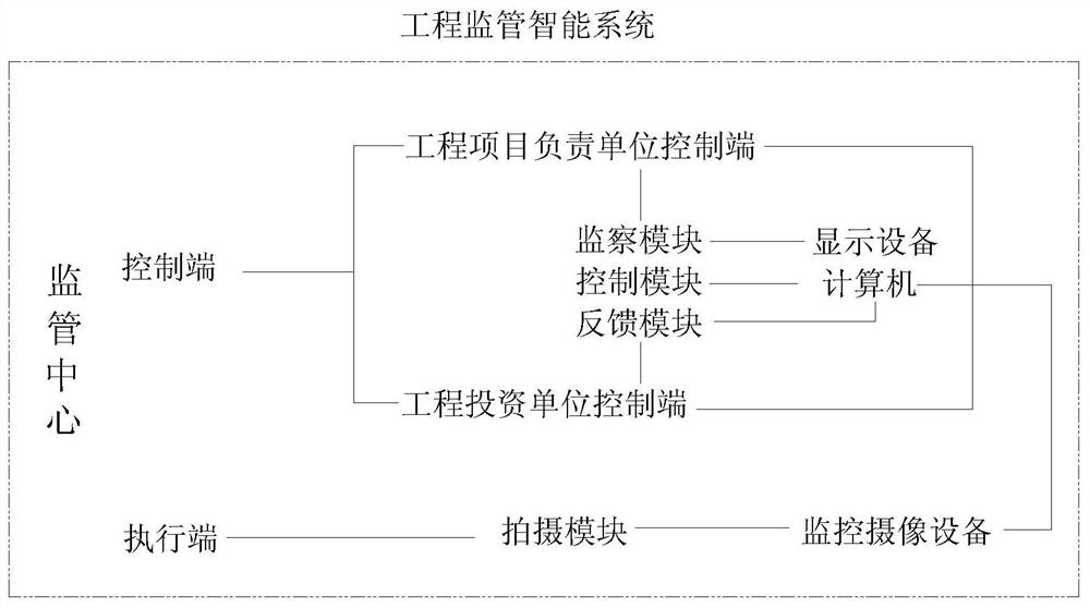 Engineering supervision intelligent system