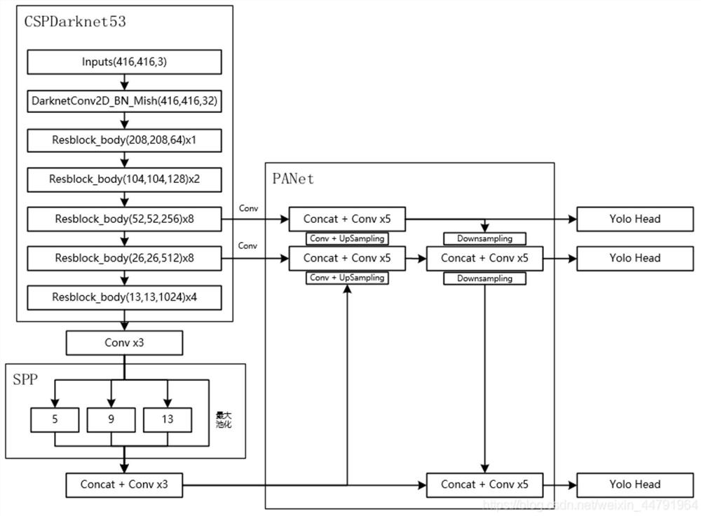 Modeling method of convolutional neural network model for transformer substation behavior monitoring