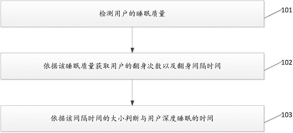Deep sleeping analysis method and system of Internet of things equipment