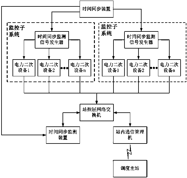 A system and method for time monitoring and management of secondary equipment in a power system