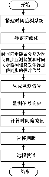 A system and method for time monitoring and management of secondary equipment in a power system