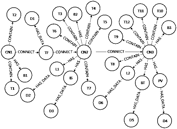 Big-data storage method based on Neo4j graph database