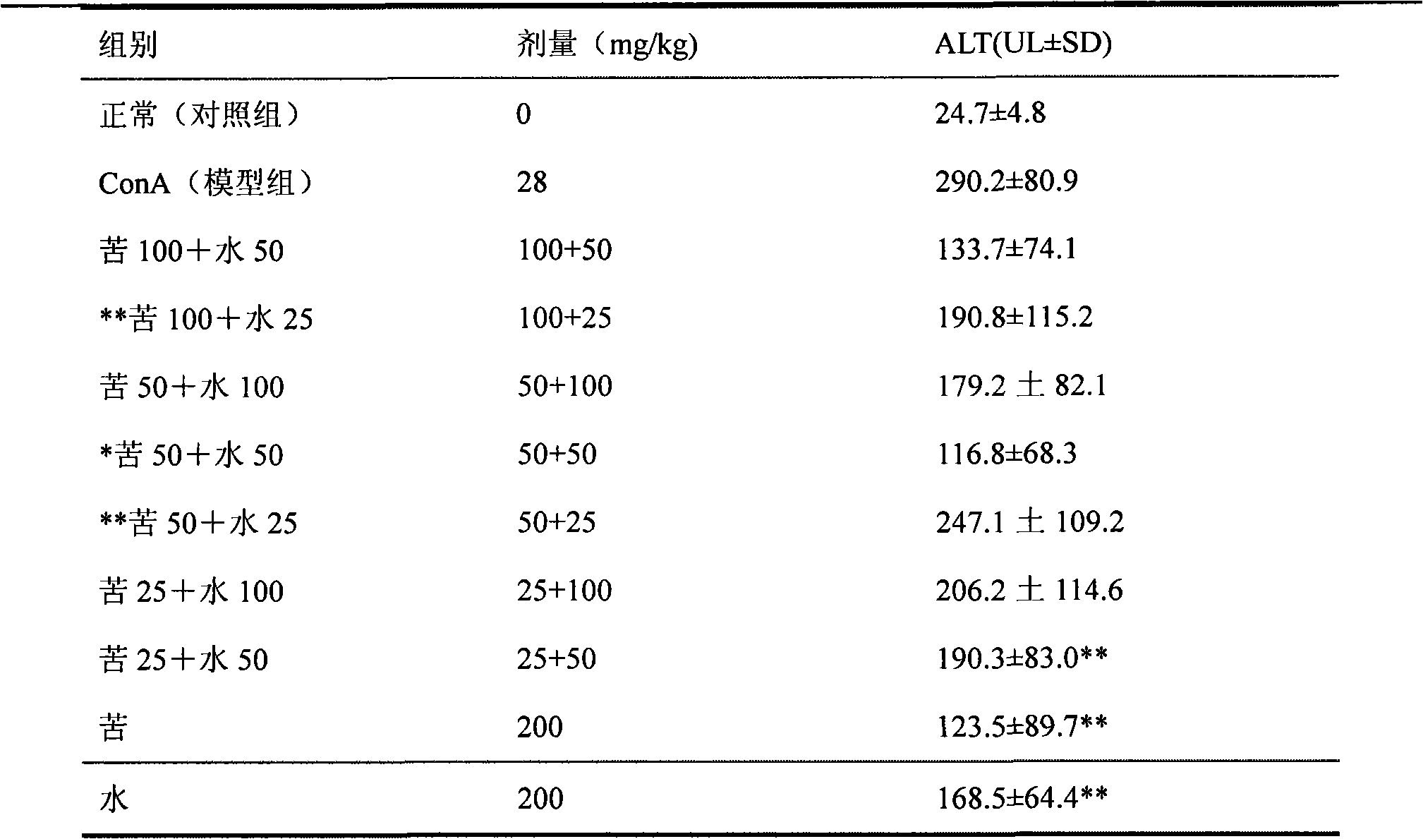 Medicine composition containing silymarin and kurainone or matrine and use thereof