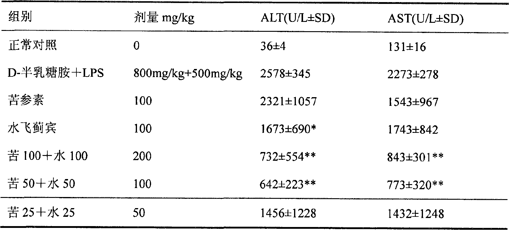Medicine composition containing silymarin and kurainone or matrine and use thereof