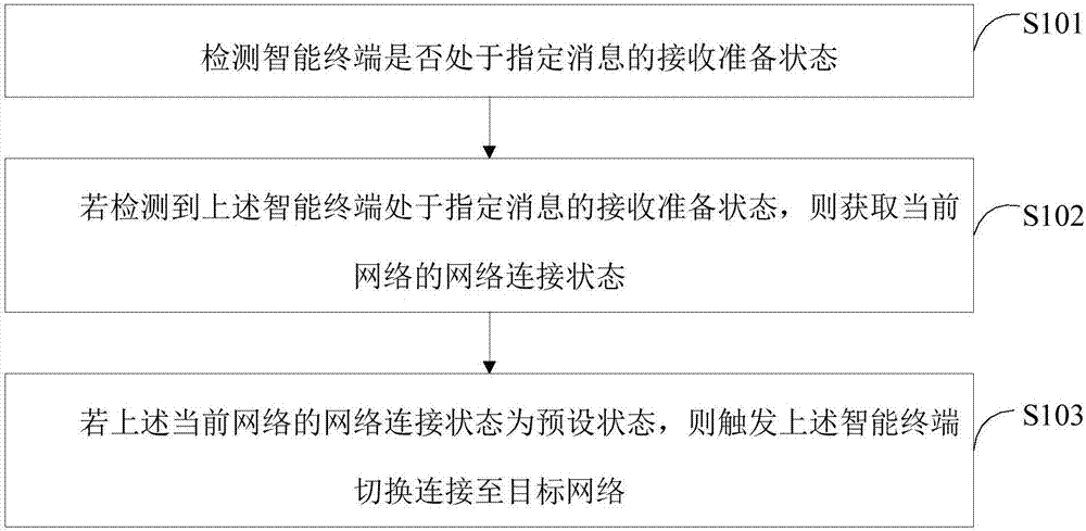 Network switching method, network switching device and intelligent terminal