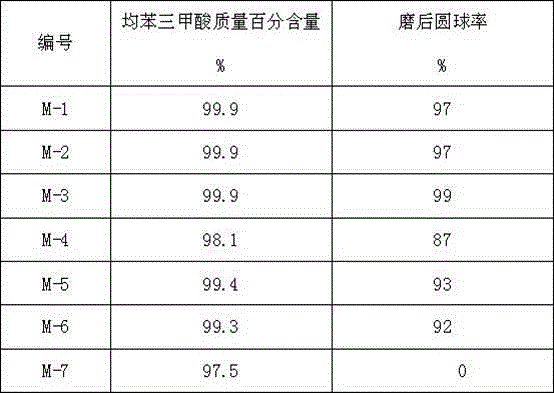 Preparation method of adsorbent for refining trimesic acid