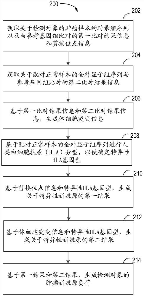 Method for detecting tumor neoantigen load, computing device and computer storage medium