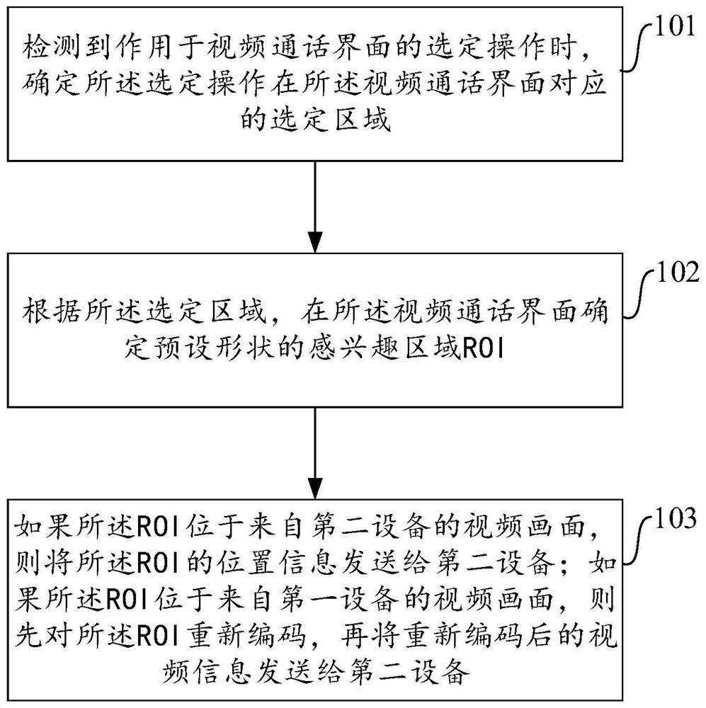 Region-of-interest determination method and device