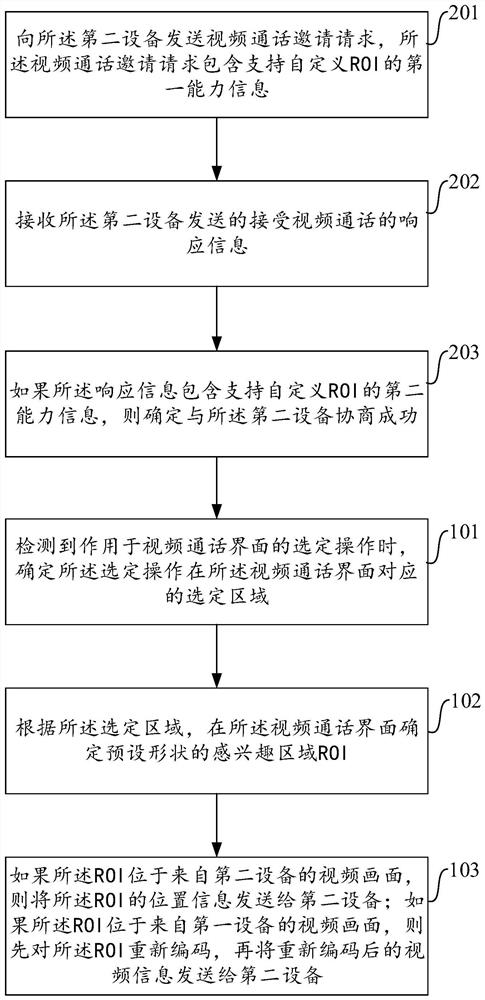 Region-of-interest determination method and device