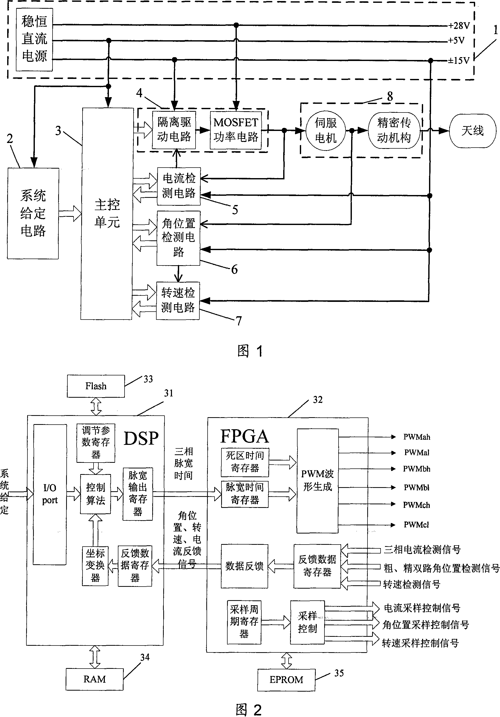 Control system for satellite antenna motion