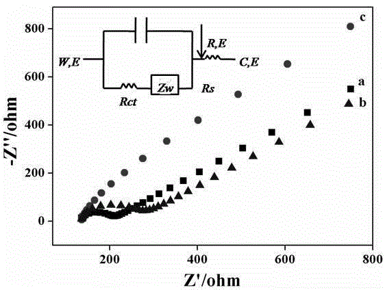 Method for applying ionic liquid functionalized graphene modified electrode in detection of 5-hydroxytryptamine and dopamine