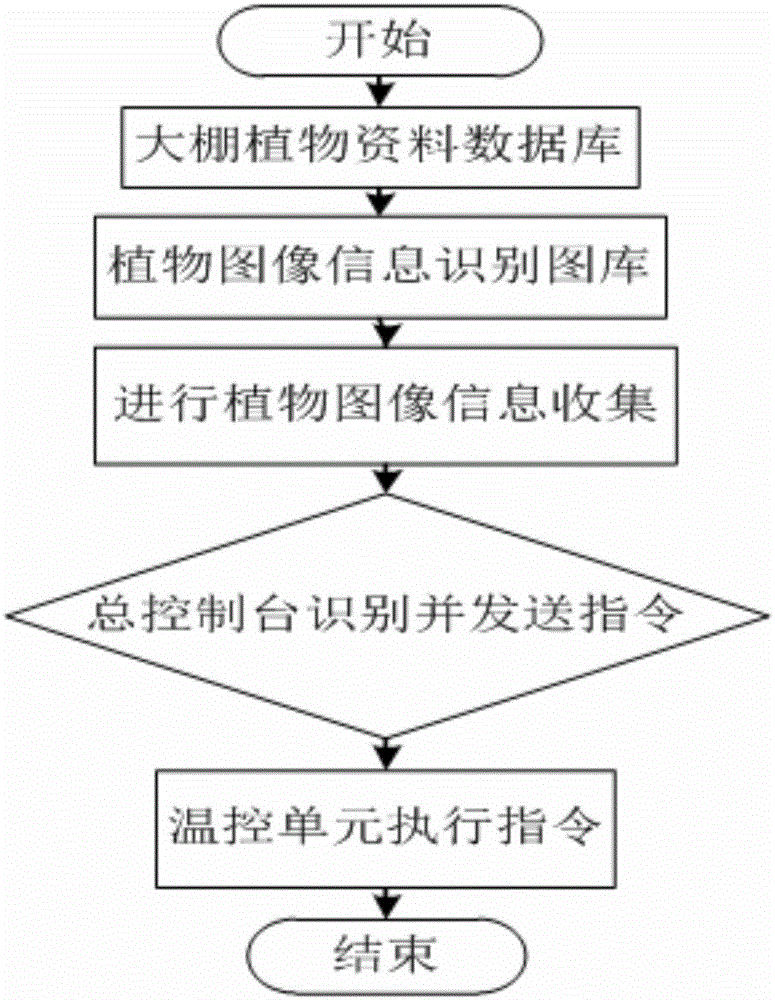 Method for intelligent temperature-control cultivation of multiple plants in greenhouse
