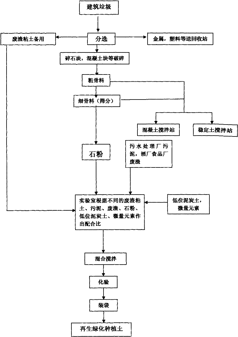 Regenerated green planting soil and production method thereof