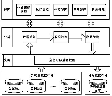 Power-grid-operation-oriented holographic time scale measurement data extraction conversion method