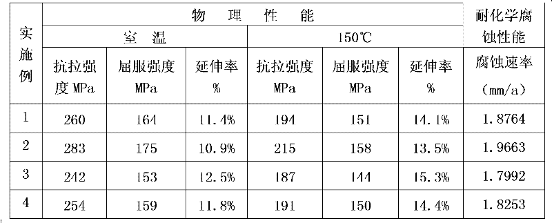 Heatproof and anticorrosion rare earth magnesium alloy with high obdurability and preparation method thereof