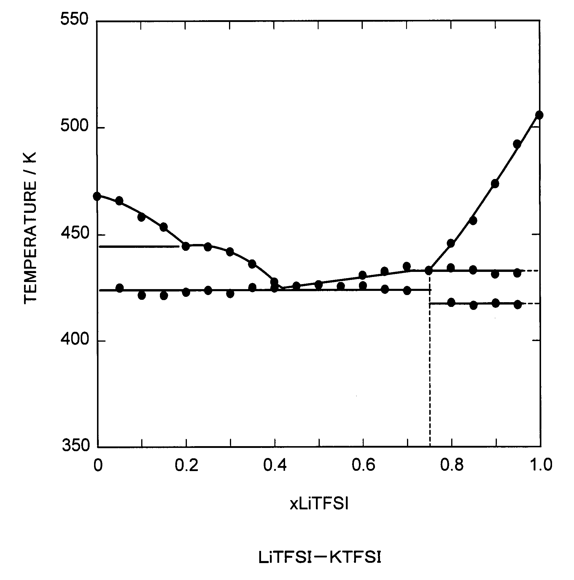 Molten salt composition and use thereof