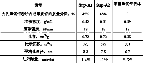 A kind of hydrogenation catalyst impregnation solution and preparation method thereof