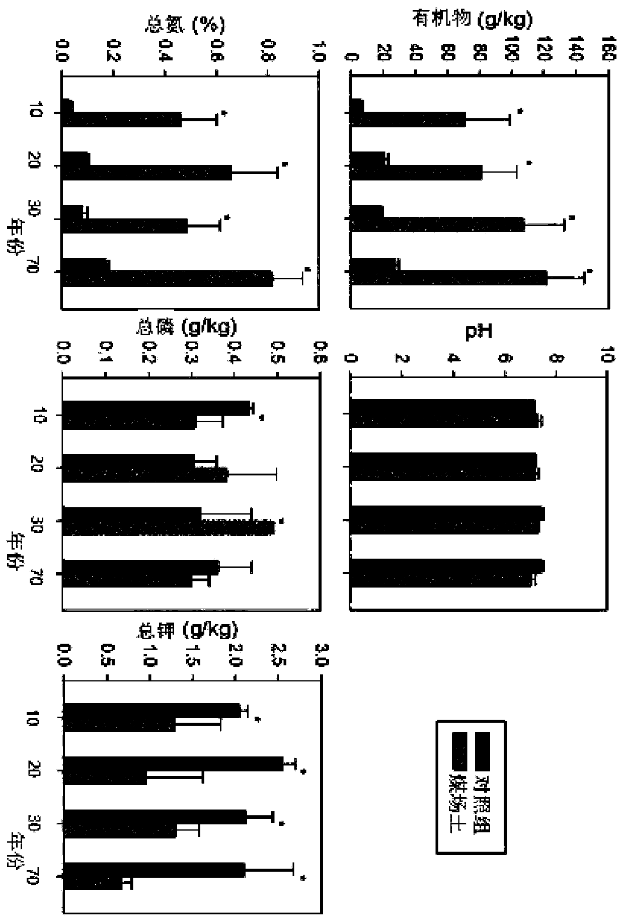 Operation method for influence of long-term coal pile on soil bacteria based on multi-dimensional indexes